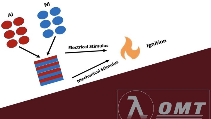 Diagram showing that by combining Al and Ni, then adding electrical and mechanical stimuli can produce ignition.